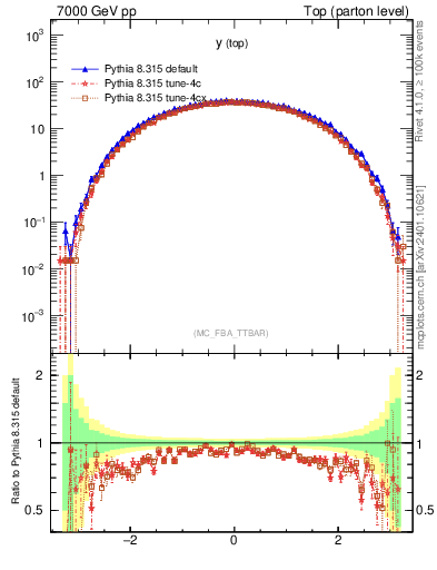 Plot of ytop in 7000 GeV pp collisions