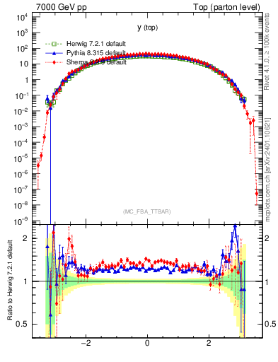 Plot of ytop in 7000 GeV pp collisions