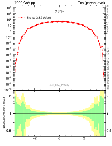 Plot of ytop in 7000 GeV pp collisions
