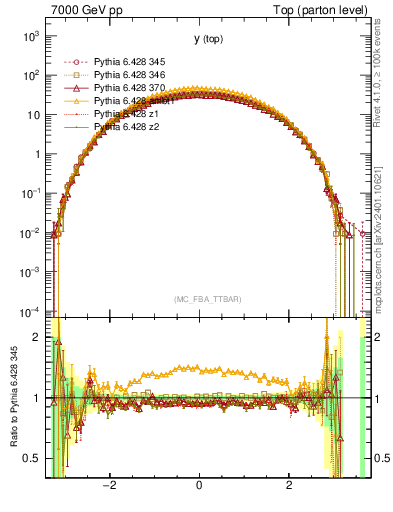 Plot of ytop in 7000 GeV pp collisions