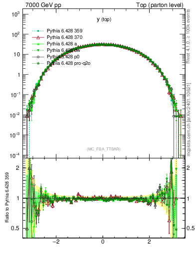Plot of ytop in 7000 GeV pp collisions
