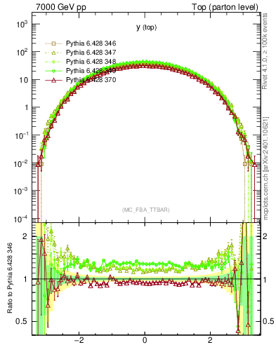 Plot of ytop in 7000 GeV pp collisions
