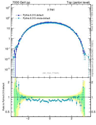 Plot of ytop in 7000 GeV pp collisions