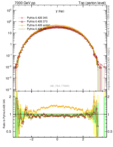Plot of ytop in 7000 GeV pp collisions