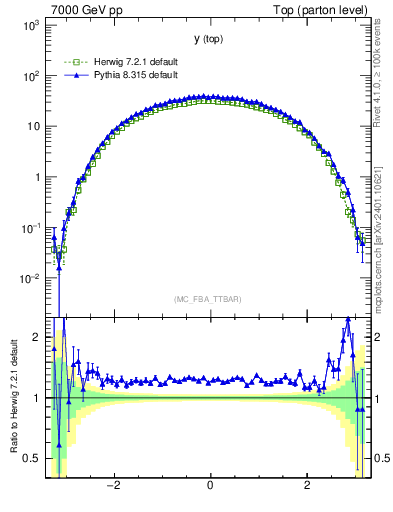 Plot of ytop in 7000 GeV pp collisions