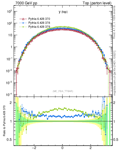 Plot of ytop in 7000 GeV pp collisions