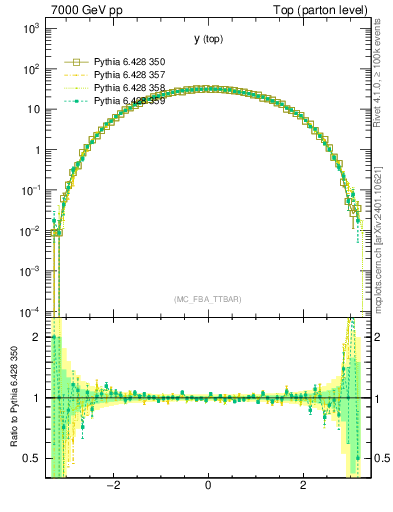 Plot of ytop in 7000 GeV pp collisions