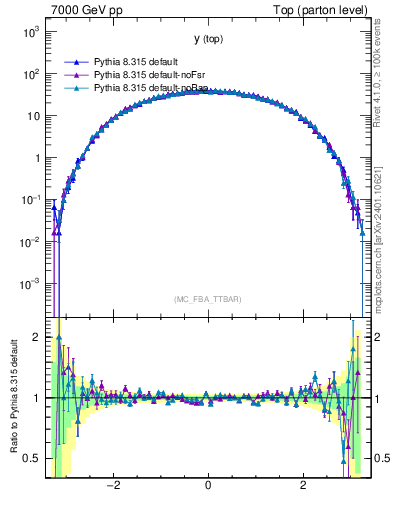 Plot of ytop in 7000 GeV pp collisions