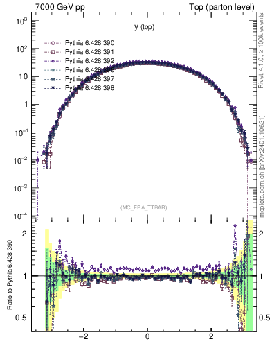 Plot of ytop in 7000 GeV pp collisions