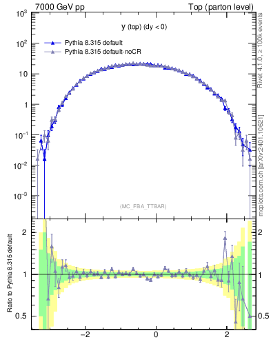 Plot of ytop in 7000 GeV pp collisions