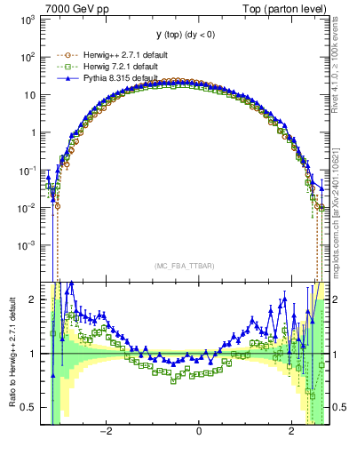 Plot of ytop in 7000 GeV pp collisions