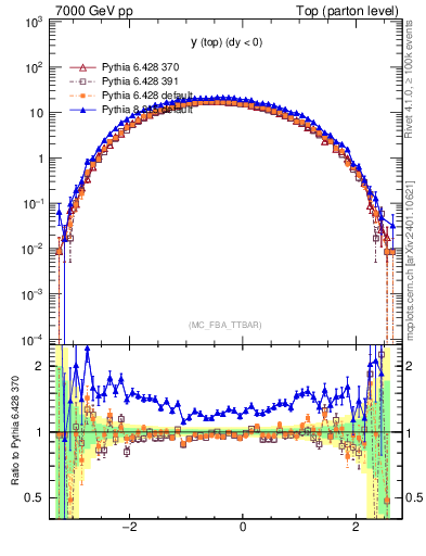 Plot of ytop in 7000 GeV pp collisions