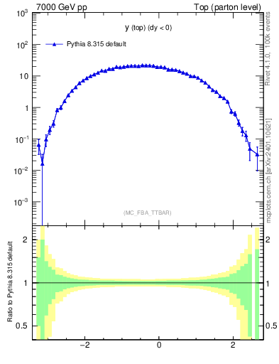 Plot of ytop in 7000 GeV pp collisions
