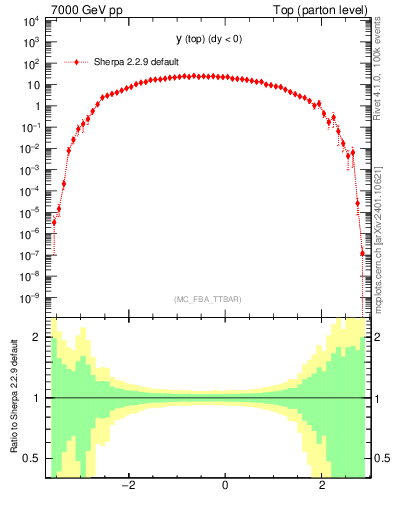 Plot of ytop in 7000 GeV pp collisions