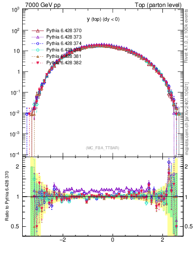 Plot of ytop in 7000 GeV pp collisions