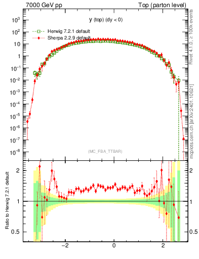Plot of ytop in 7000 GeV pp collisions