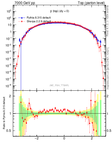 Plot of ytop in 7000 GeV pp collisions