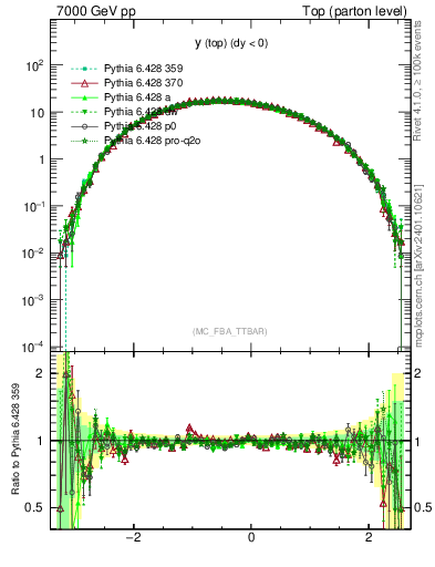 Plot of ytop in 7000 GeV pp collisions