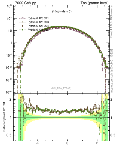 Plot of ytop in 7000 GeV pp collisions
