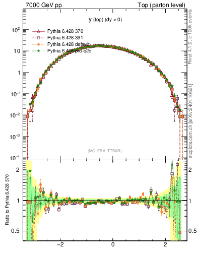Plot of ytop in 7000 GeV pp collisions