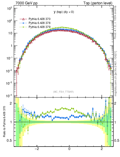 Plot of ytop in 7000 GeV pp collisions