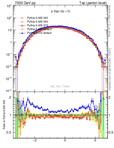 Plot of ytop in 7000 GeV pp collisions