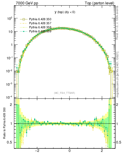Plot of ytop in 7000 GeV pp collisions