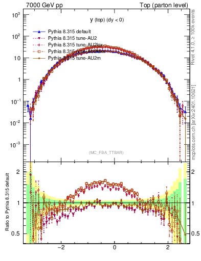 Plot of ytop in 7000 GeV pp collisions