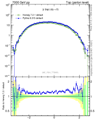 Plot of ytop in 7000 GeV pp collisions