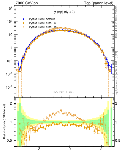 Plot of ytop in 7000 GeV pp collisions