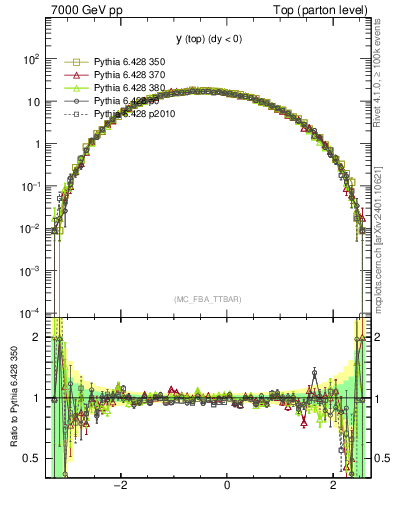 Plot of ytop in 7000 GeV pp collisions