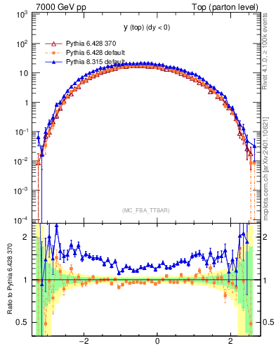 Plot of ytop in 7000 GeV pp collisions