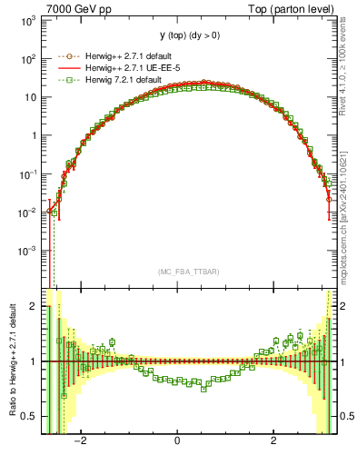 Plot of ytop in 7000 GeV pp collisions