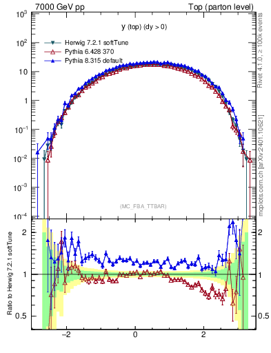 Plot of ytop in 7000 GeV pp collisions