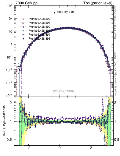 Plot of ytop in 7000 GeV pp collisions