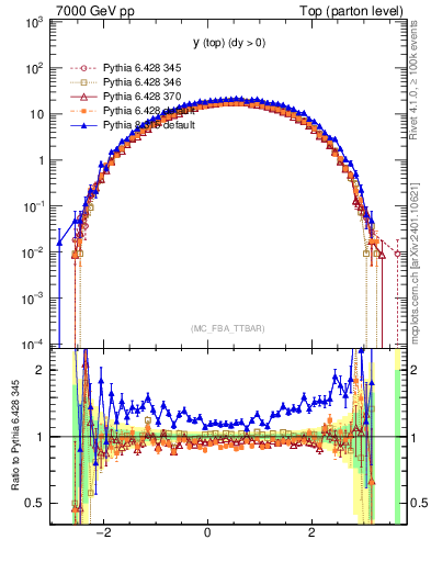 Plot of ytop in 7000 GeV pp collisions