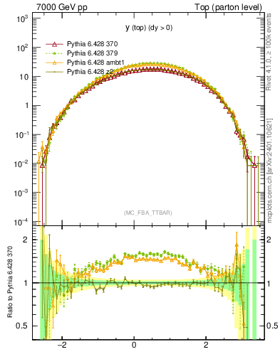 Plot of ytop in 7000 GeV pp collisions