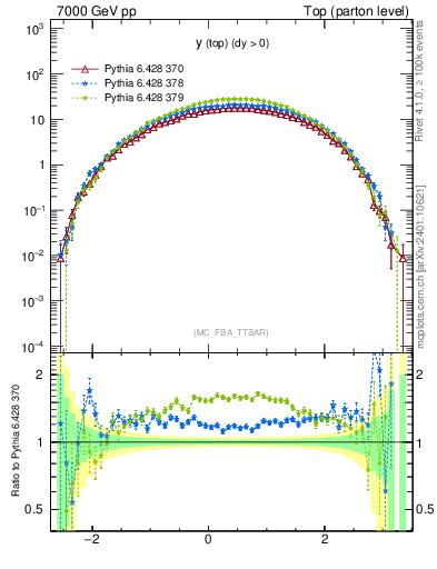 Plot of ytop in 7000 GeV pp collisions