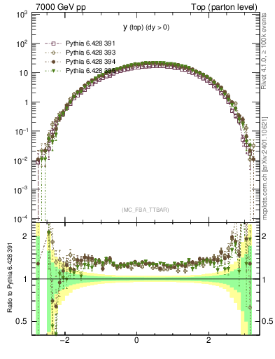 Plot of ytop in 7000 GeV pp collisions