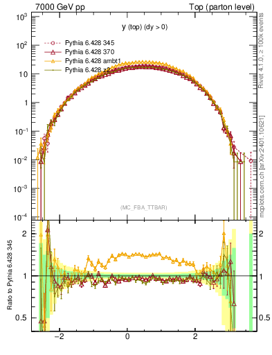 Plot of ytop in 7000 GeV pp collisions