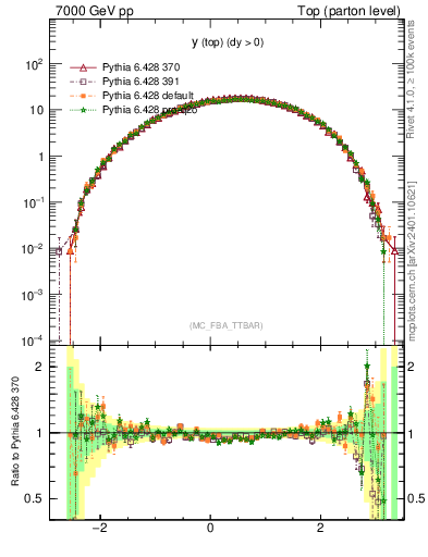 Plot of ytop in 7000 GeV pp collisions