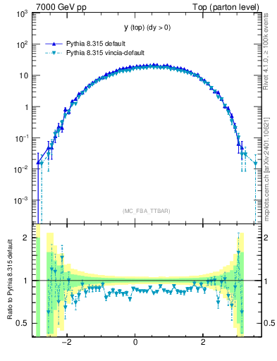 Plot of ytop in 7000 GeV pp collisions