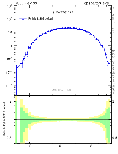 Plot of ytop in 7000 GeV pp collisions