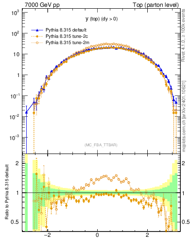 Plot of ytop in 7000 GeV pp collisions