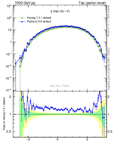 Plot of ytop in 7000 GeV pp collisions