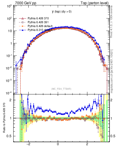 Plot of ytop in 7000 GeV pp collisions