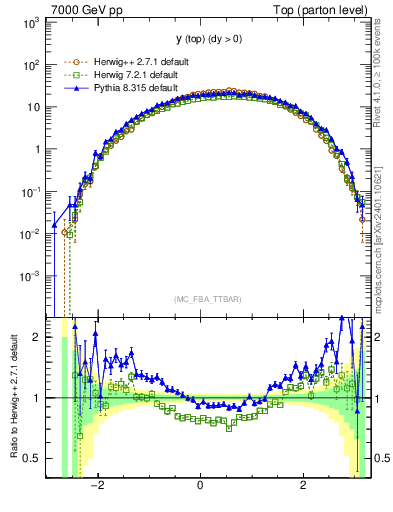 Plot of ytop in 7000 GeV pp collisions