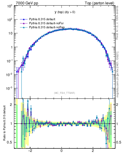 Plot of ytop in 7000 GeV pp collisions