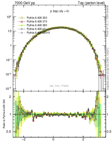 Plot of ytop in 7000 GeV pp collisions