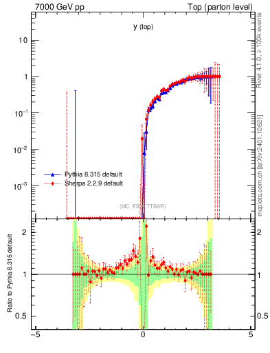 Plot of ytop.asym in 7000 GeV pp collisions